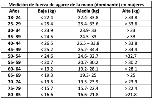 MEDICIÓN DE FUERZA EN MUJERES